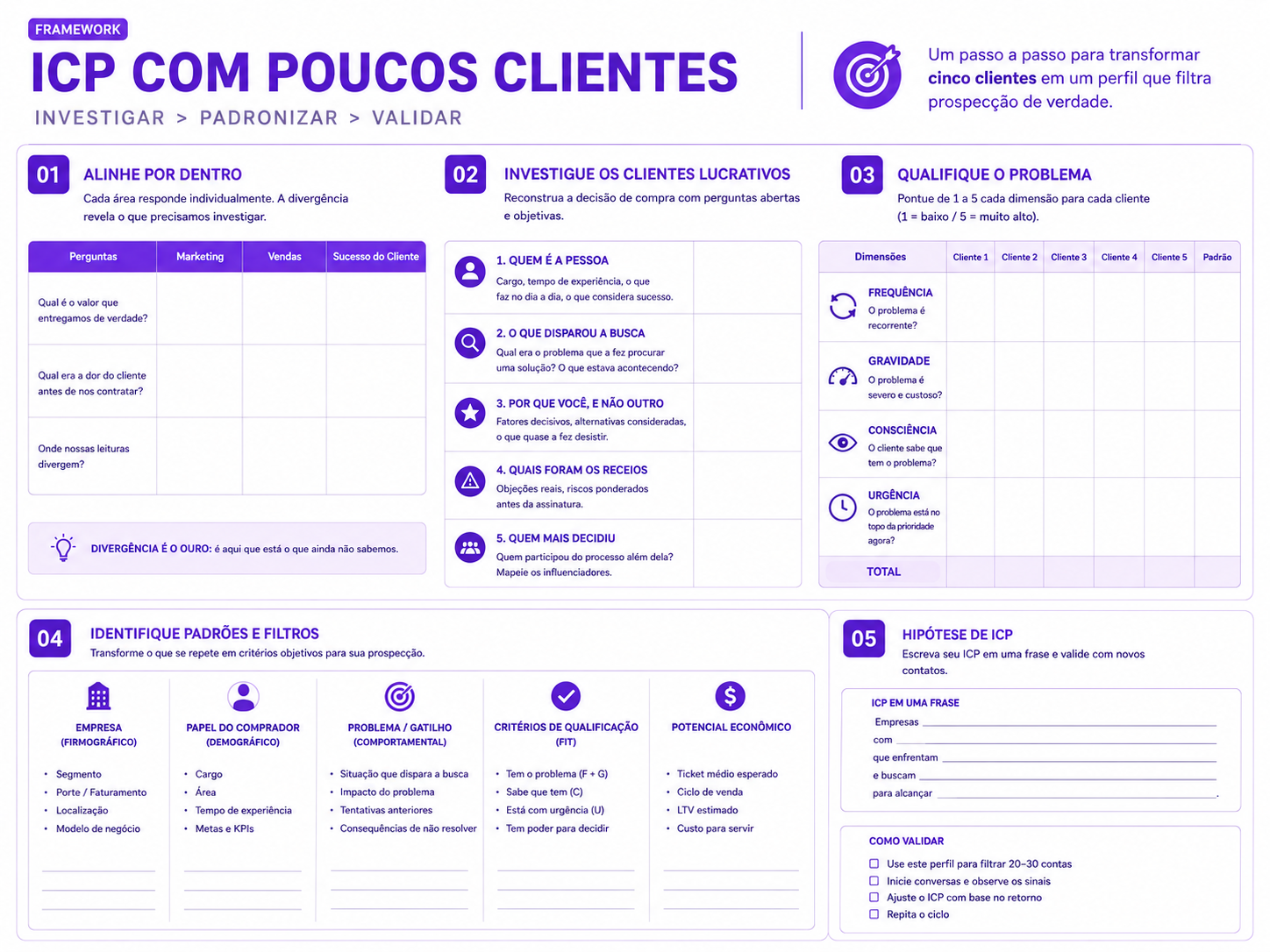 Framework ICP com poucos clientes: investigar, padronizar e validar em cinco passos, alinhe por dentro, investigue os clientes lucrativos, qualifique o problema, identifique padrões e filtros, hipótese de ICP