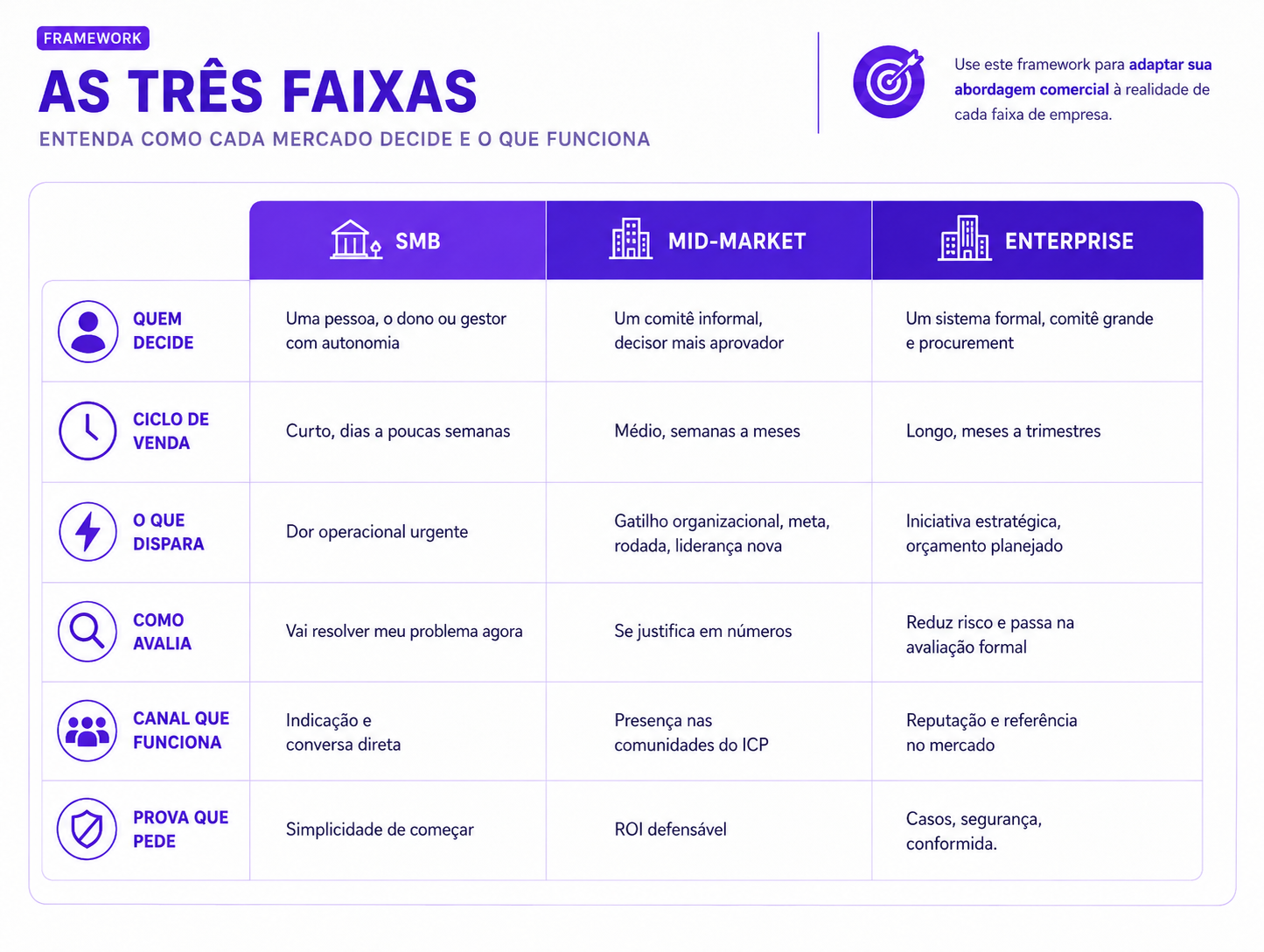 Framework As Três Faixas: comparação entre SMB, Mid-Market e Enterprise por quem decide, ciclo de venda, gatilho, avaliação, canal e prova exigida