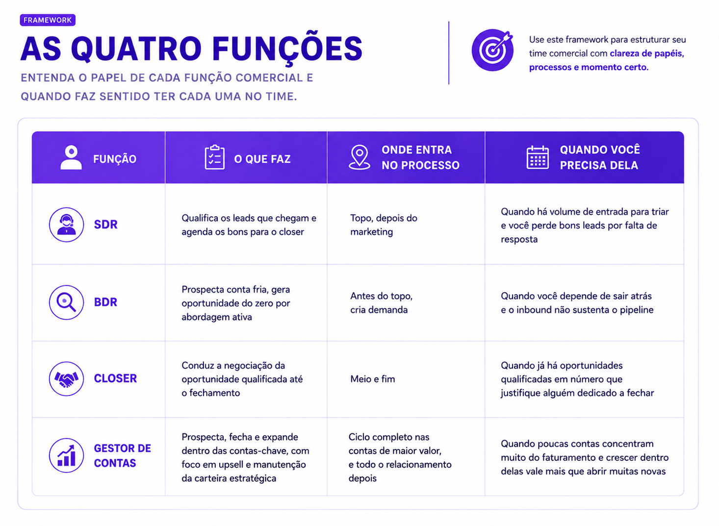 Framework As Quatro Funções: SDR, BDR, Closer e Gestor de Contas, com o que cada um faz, onde entra no processo e quando contratar cada um